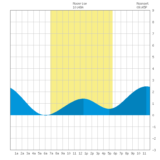 Grassy Key tide chart for Thursday, December 5, 2024