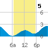 Grassy Key tide chart for Thursday, December 5, 2024