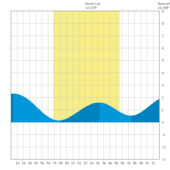 Grassy Key tide chart for Saturday, December 7, 2024