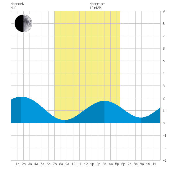 Grassy Key tide chart for Sunday, December 8, 2024
