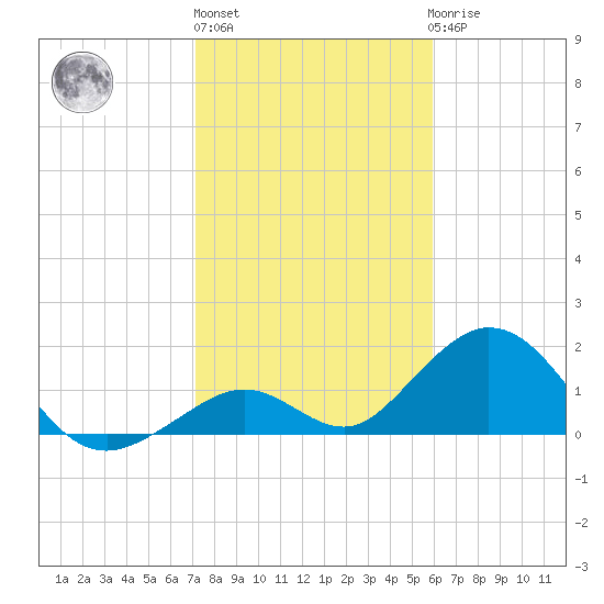 Grassy Key tide chart for Monday, January 13, 2025