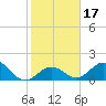 Grassy Key tide chart for Friday, January 17, 2025