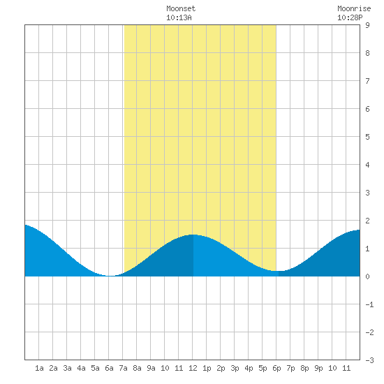Grassy Key tide chart for Saturday, January 18, 2025