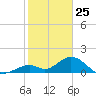 Grassy Key tide chart for Saturday, January 25, 2025