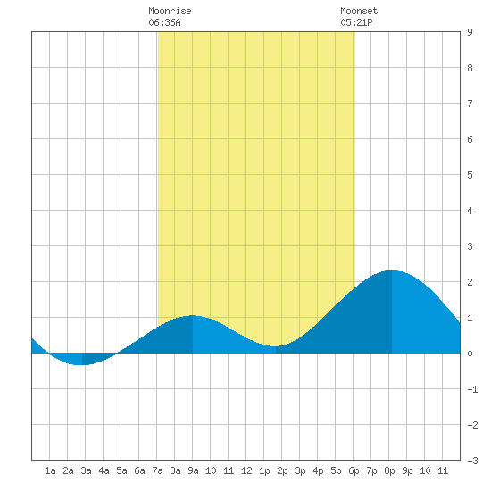 Grassy Key tide chart for Tuesday, January 28, 2025
