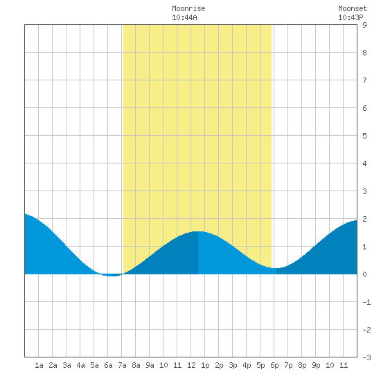 Grassy Key tide chart for Saturday, January 4, 2025