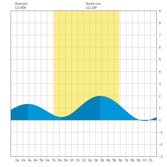 Grassy Key tide chart for Tuesday, January 7, 2025