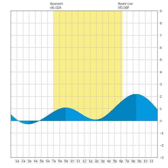 Grassy Key tide chart for Tuesday, February 11, 2025