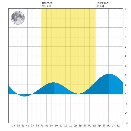 Grassy Key tide chart for Wednesday, February 12, 2025