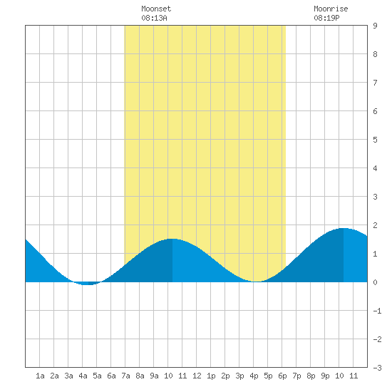 Grassy Key tide chart for Friday, February 14, 2025