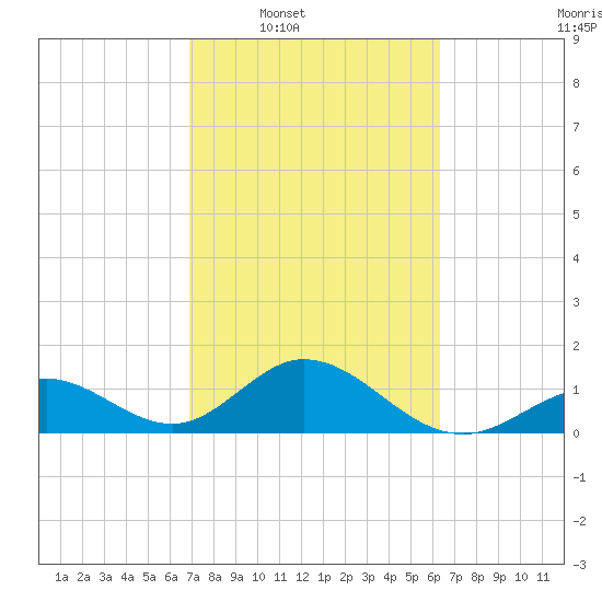 Grassy Key tide chart for Tuesday, February 18, 2025