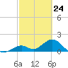 Grassy Key tide chart for Monday, February 24, 2025