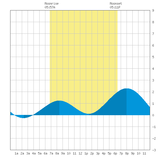 Grassy Key tide chart for Wednesday, February 26, 2025
