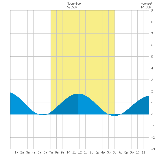 Grassy Key tide chart for Sunday, February 2, 2025