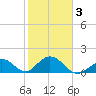 Grassy Key tide chart for Monday, February 3, 2025