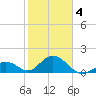 Grassy Key tide chart for Tuesday, February 4, 2025