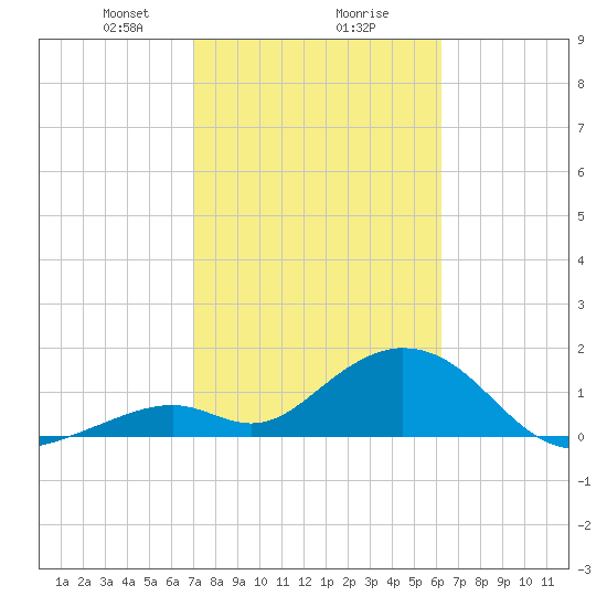 Grassy Key tide chart for Friday, February 7, 2025