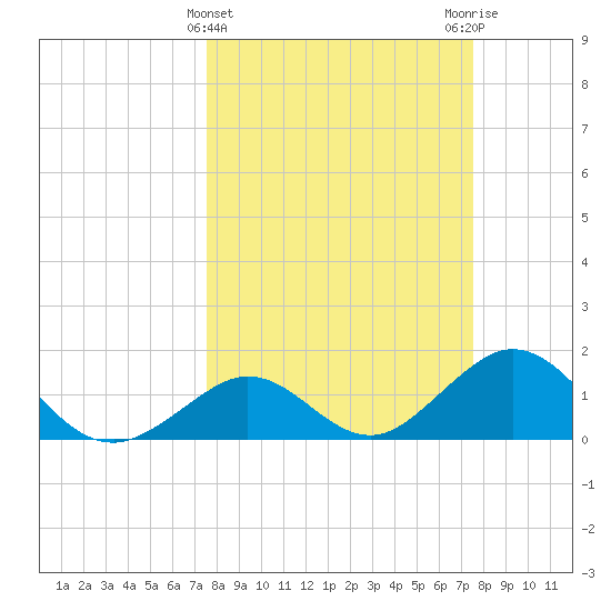 Grassy Key tide chart for Wednesday, March 12, 2025