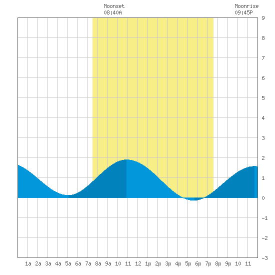 Grassy Key tide chart for Sunday, March 16, 2025
