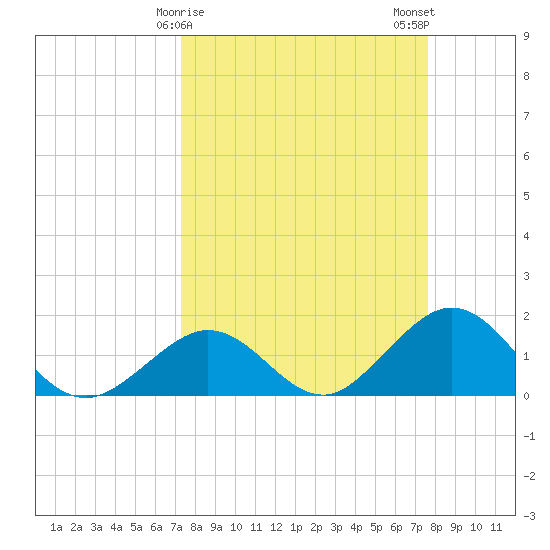 Grassy Key tide chart for Thursday, March 27, 2025