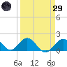 Grassy Key tide chart for Saturday, March 29, 2025