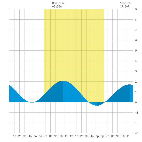 Grassy Key tide chart for Sunday, March 2, 2025
