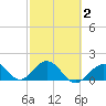 Grassy Key tide chart for Sunday, March 2, 2025