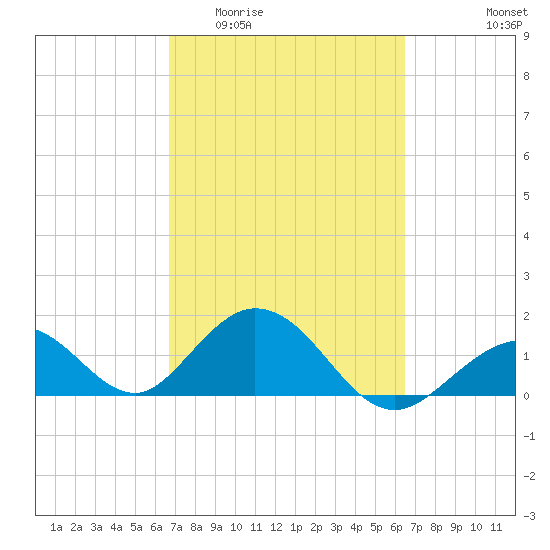 Grassy Key tide chart for Monday, March 3, 2025