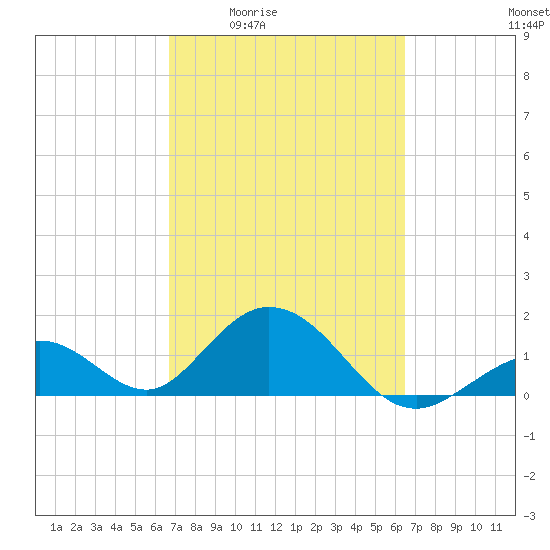 Grassy Key tide chart for Tuesday, March 4, 2025