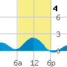 Grassy Key tide chart for Tuesday, March 4, 2025