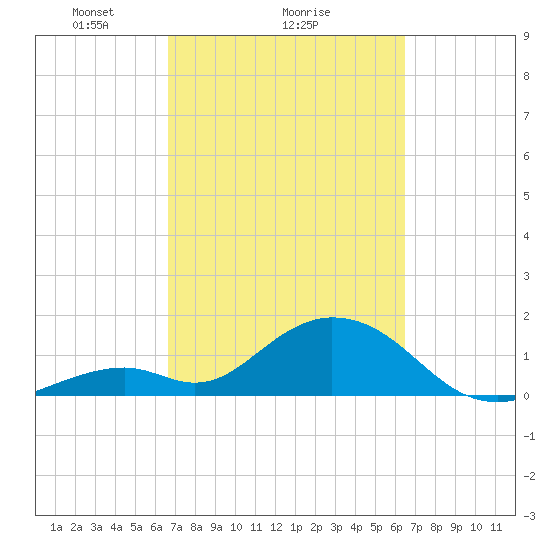 Grassy Key tide chart for Friday, March 7, 2025
