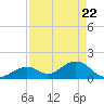 Grassy Key tide chart for Tuesday, April 22, 2025
