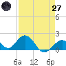 Grassy Key tide chart for Sunday, April 27, 2025