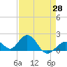 Grassy Key tide chart for Monday, April 28, 2025
