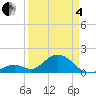 Grassy Key tide chart for Friday, April 4, 2025