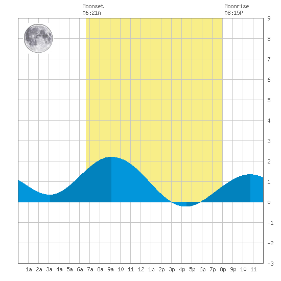 Grassy Key tide chart for Monday, May 12, 2025