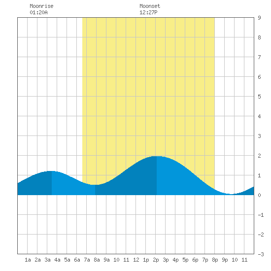Grassy Key tide chart for Monday, May 19, 2025