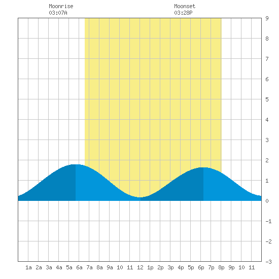 Grassy Key tide chart for Thursday, May 22, 2025