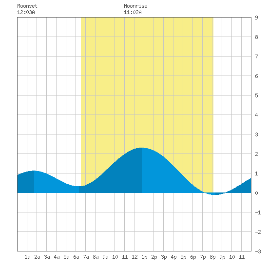 Grassy Key tide chart for Saturday, May 31, 2025