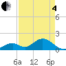 Grassy Key tide chart for Sunday, May 4, 2025