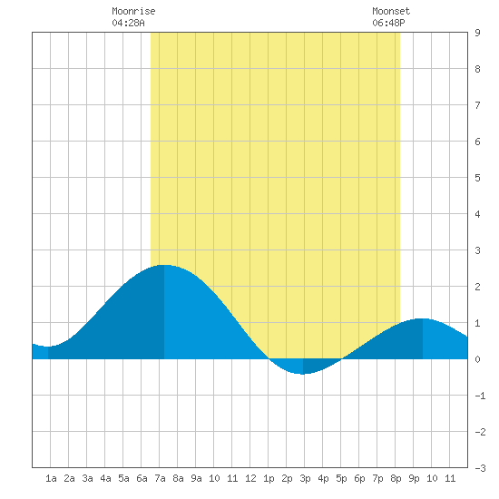 Grassy Key tide chart for Monday, June 23, 2025