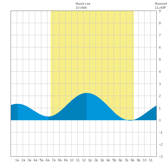 Grassy Key tide chart for Sunday, June 29, 2025