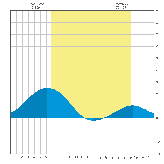 Grassy Key tide chart for Monday, July 21, 2025