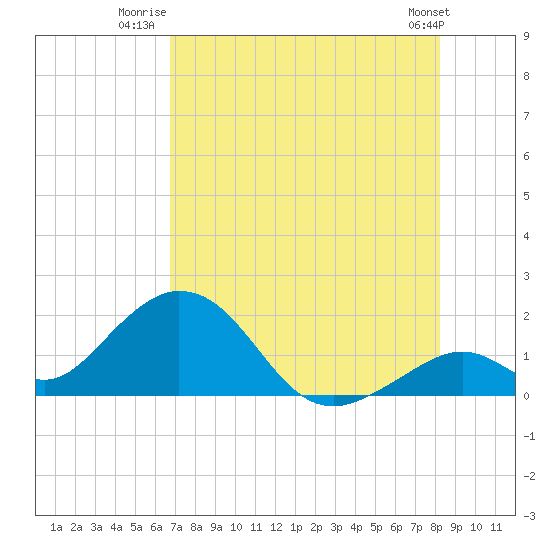 Grassy Key tide chart for Tuesday, July 22, 2025