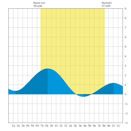 Grassy Key tide chart for Wednesday, July 23, 2025