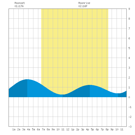 Grassy Key tide chart for Thursday, July 3, 2025