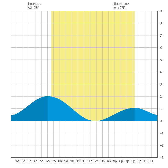 Grassy Key tide chart for Sunday, July 6, 2025