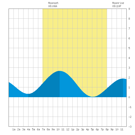 Grassy Key tide chart for Sunday, August 10, 2025