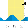 Grassy Key tide chart for Sunday, August 10, 2025
