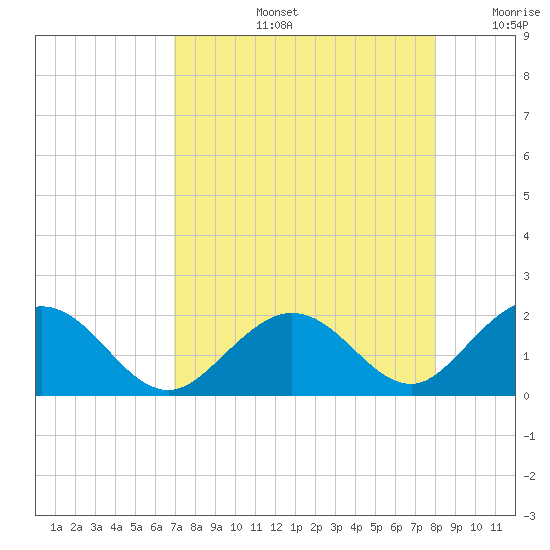 Grassy Key tide chart for Wednesday, August 13, 2025